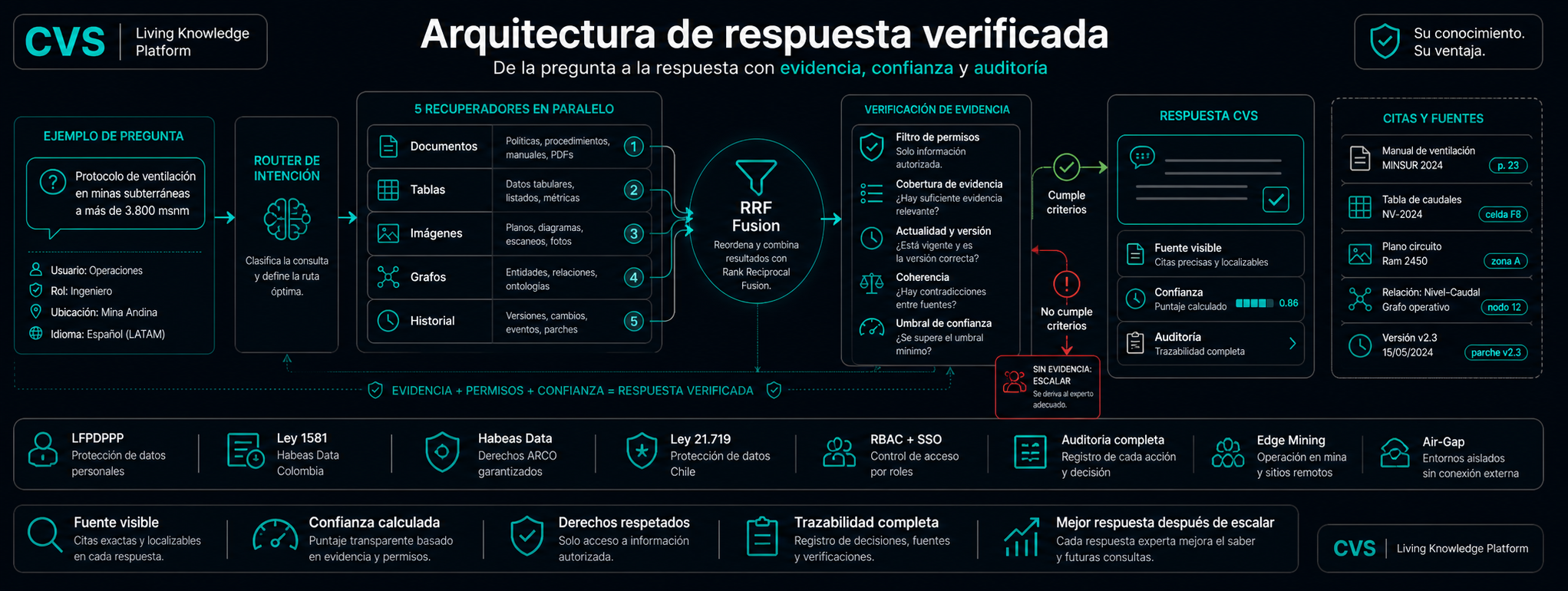 Cómo un documento se transforma en respuesta verificada.