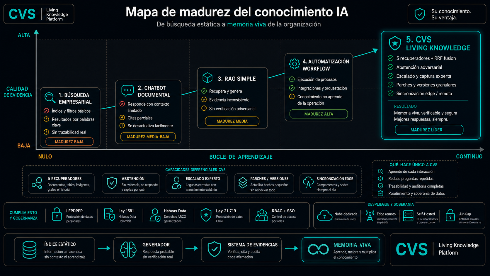 De búsqueda con IA a memoria corporativa viva.