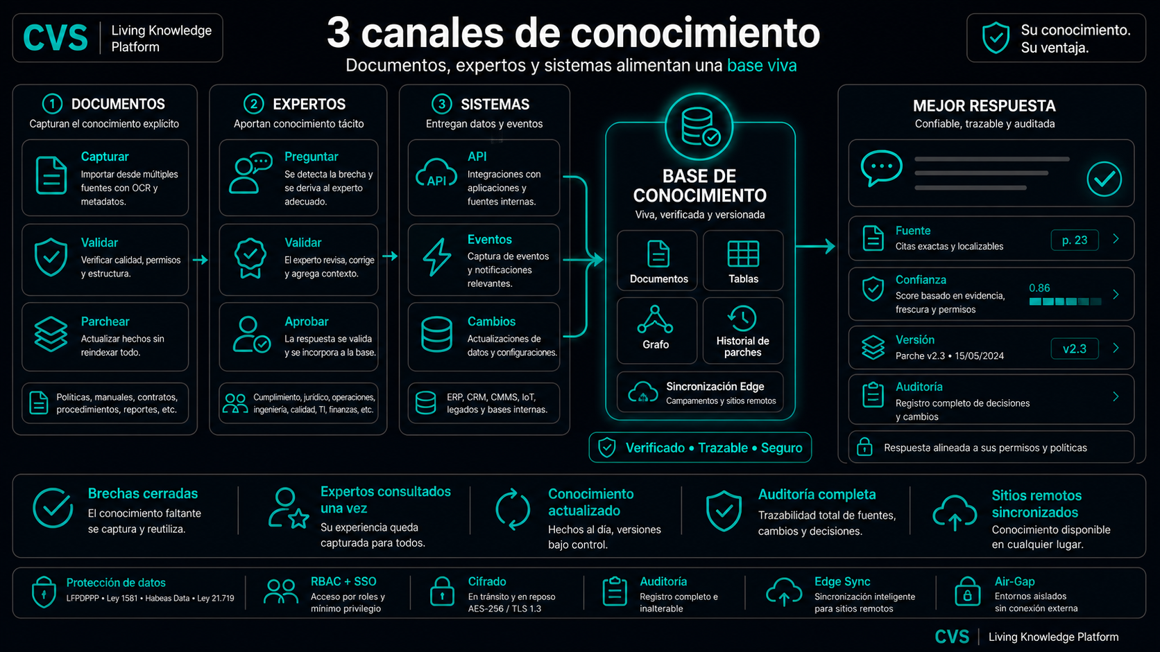 Tres canales de entrada alimentan una única base de conocimiento viva.