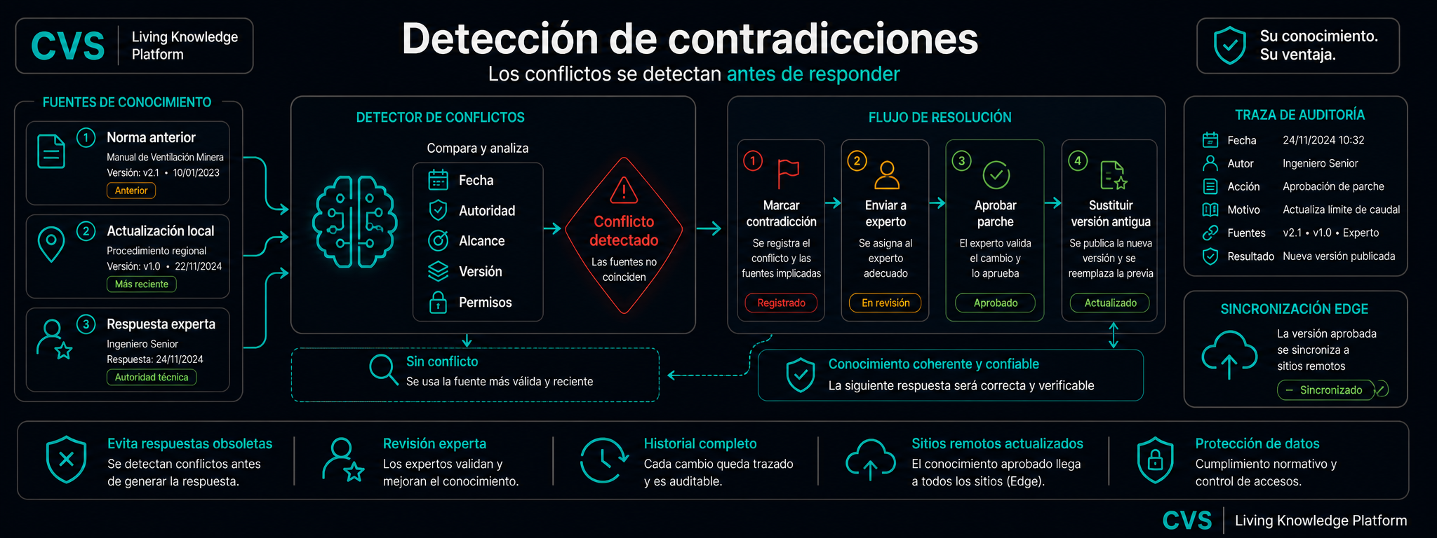 Detección de contradicciones sobre un grafo de conocimiento temporal.
