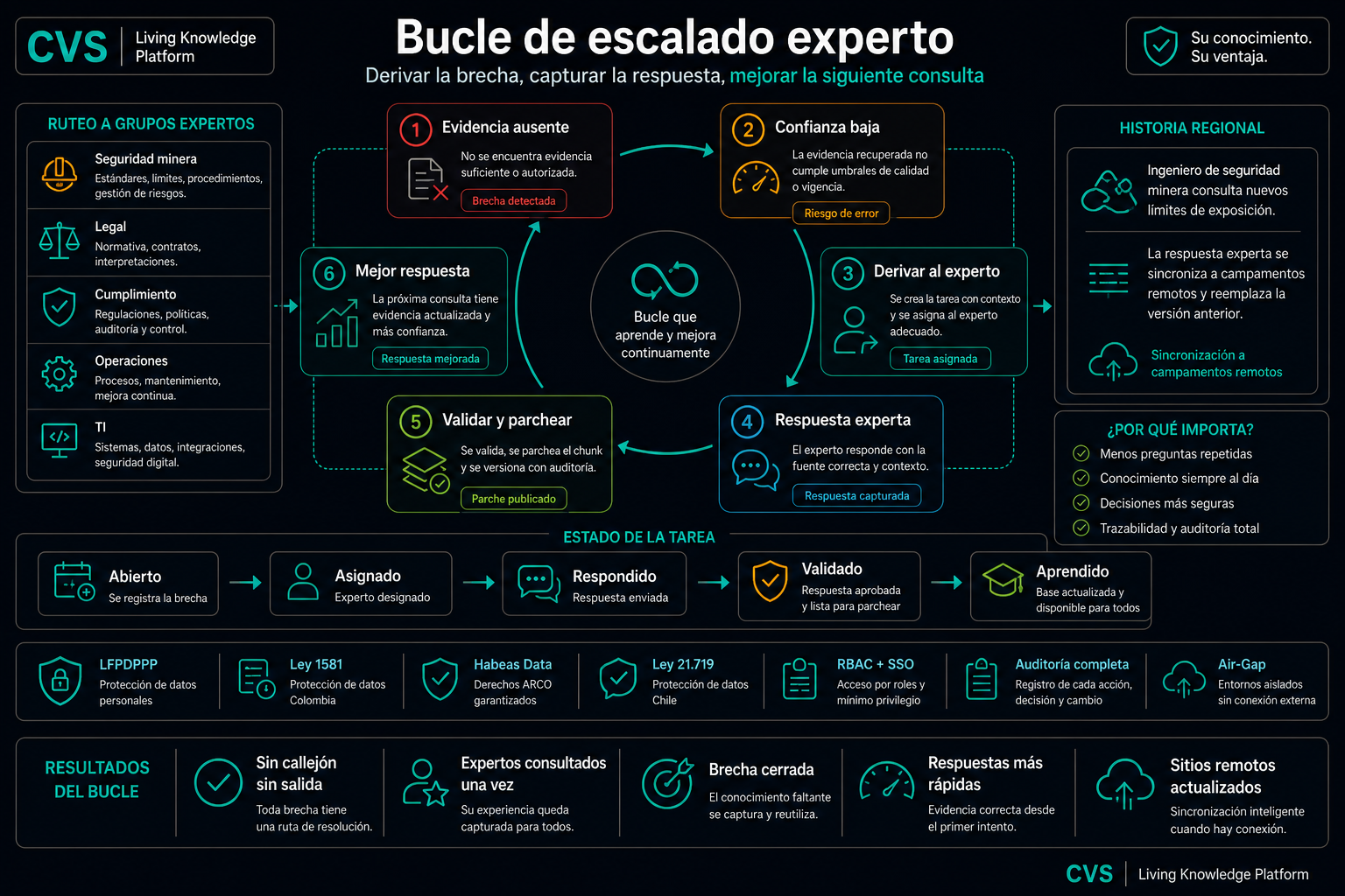 El ciclo de escalado a agentes cierra la brecha en seis pasos.