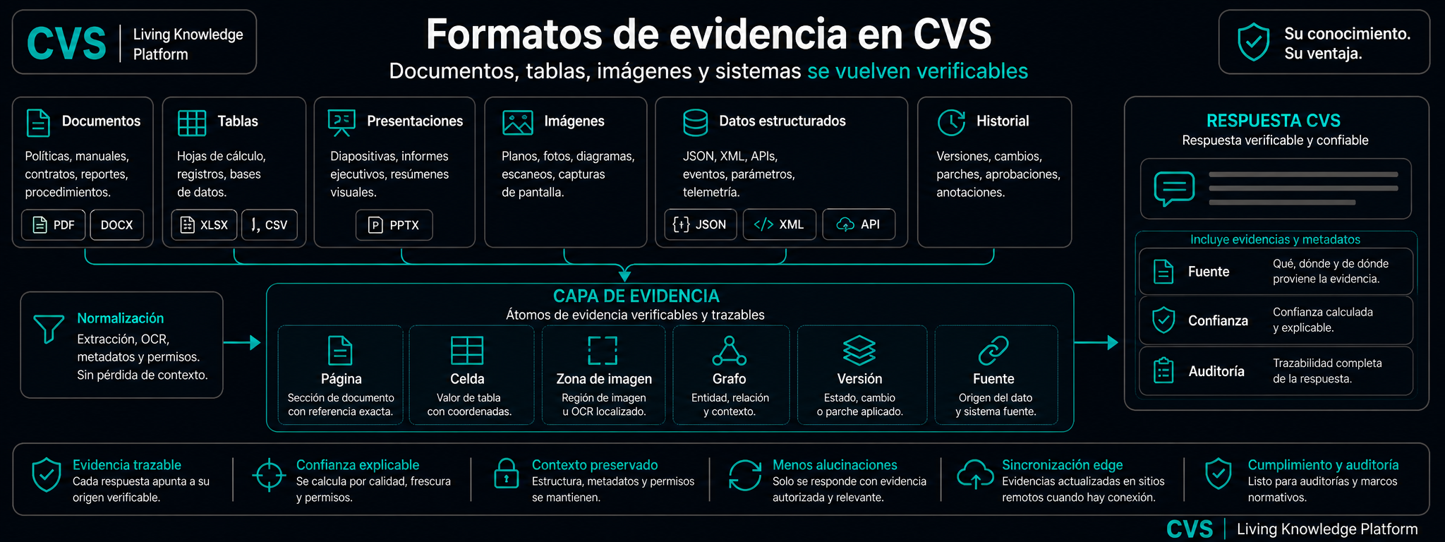 Todos los formatos empresariales, analizados por triple OCR y visión.