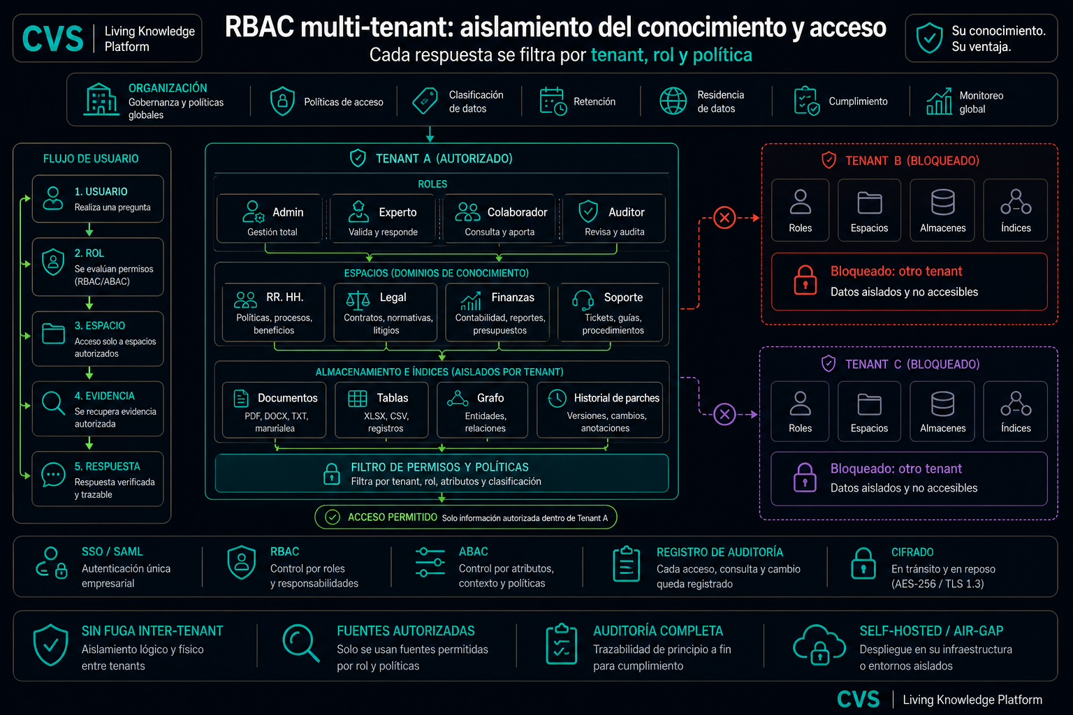 RBAC multitenant con SSO, desde el tenant hasta cada evento de auditoría.