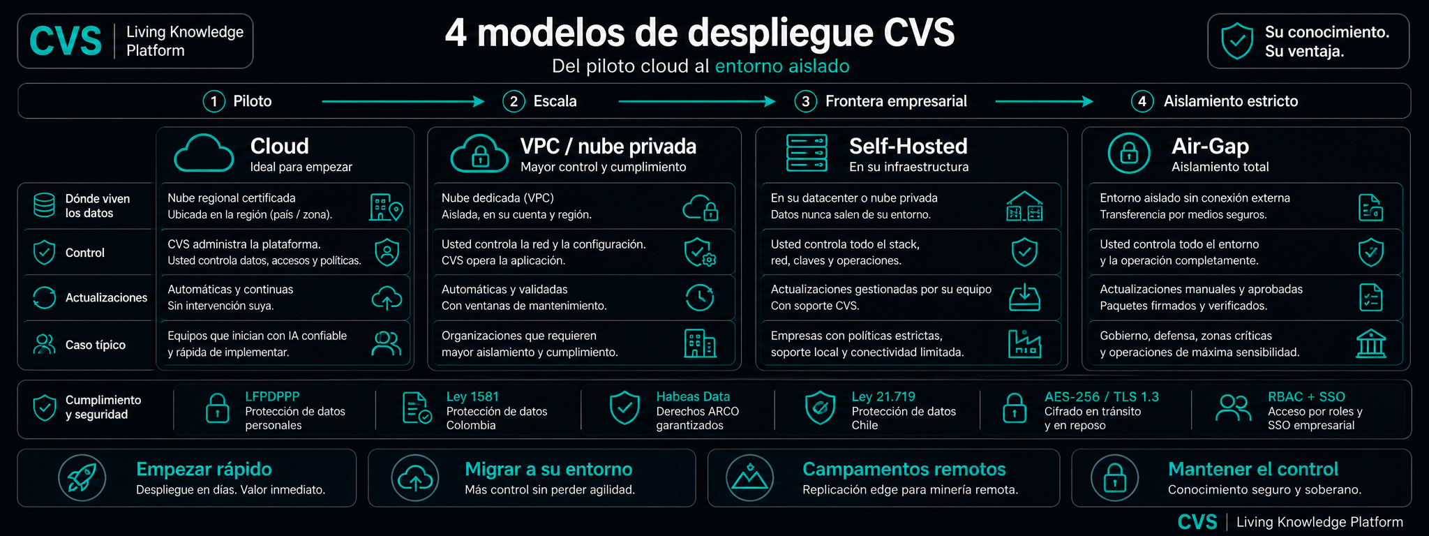 Cuatro modelos de despliegue sobre un gradiente de control.