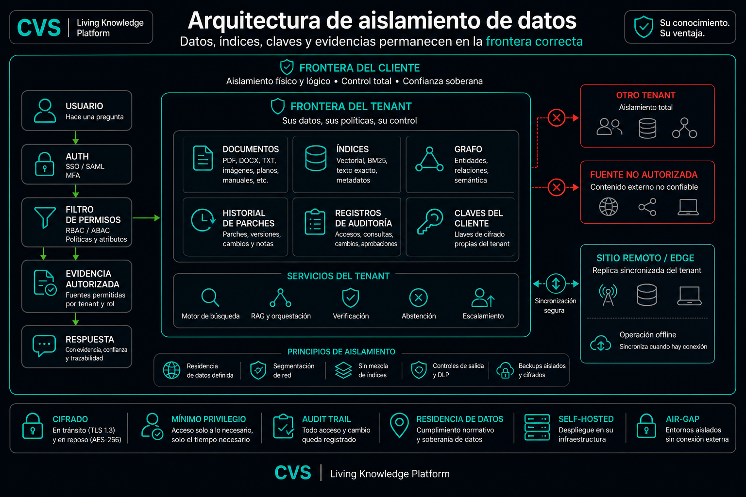 Aislamiento de datos por capas, de extremo a extremo.
