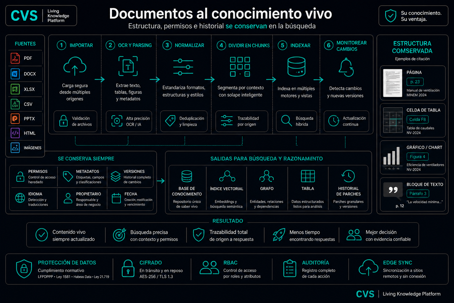 Un pipeline de ingesta de cinco etapas convierte un documento en pruebas buscables.