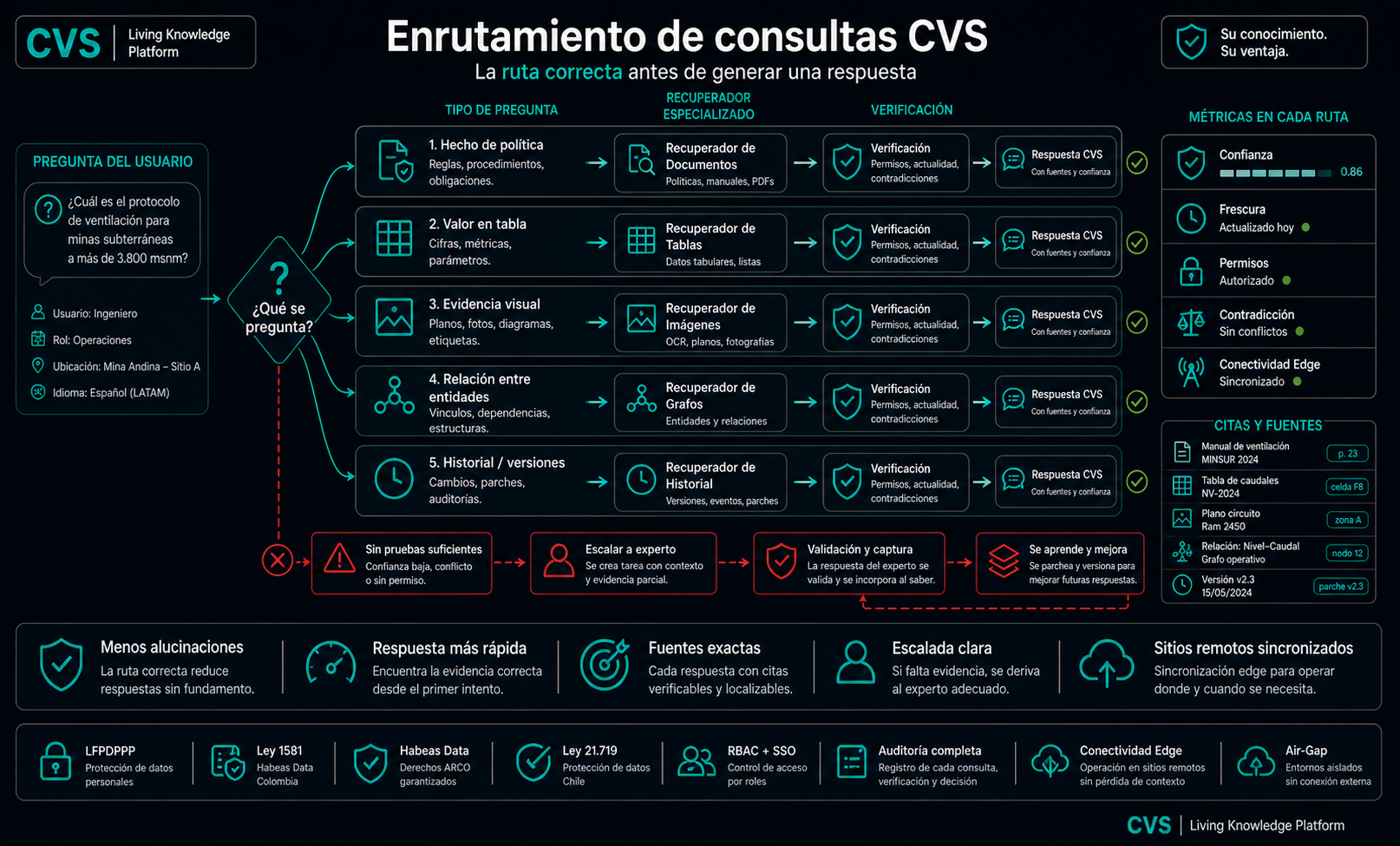 Un enrutador de intención envía cada consulta por la vía más económica que pueda responderla.