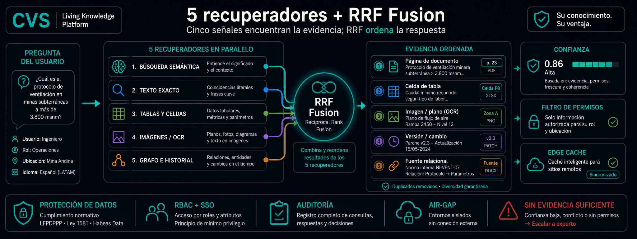 5 retrievers en paralelo, fusionados por RRF, reordenados por un cross-encoder.