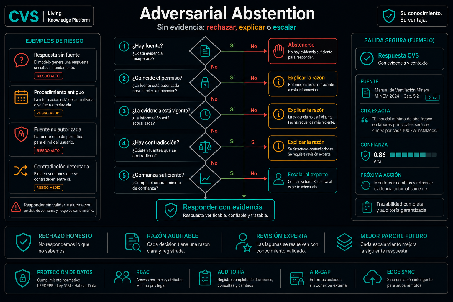 Abstención adversarial: el sistema sabe cuándo no sabe.